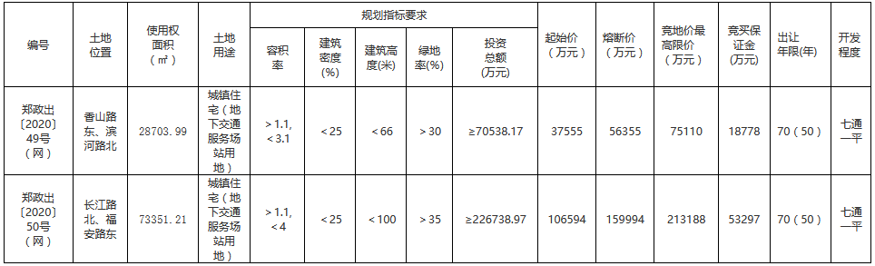 郑州市14.4亿元出让2宗地块 融创、建业各得一宗