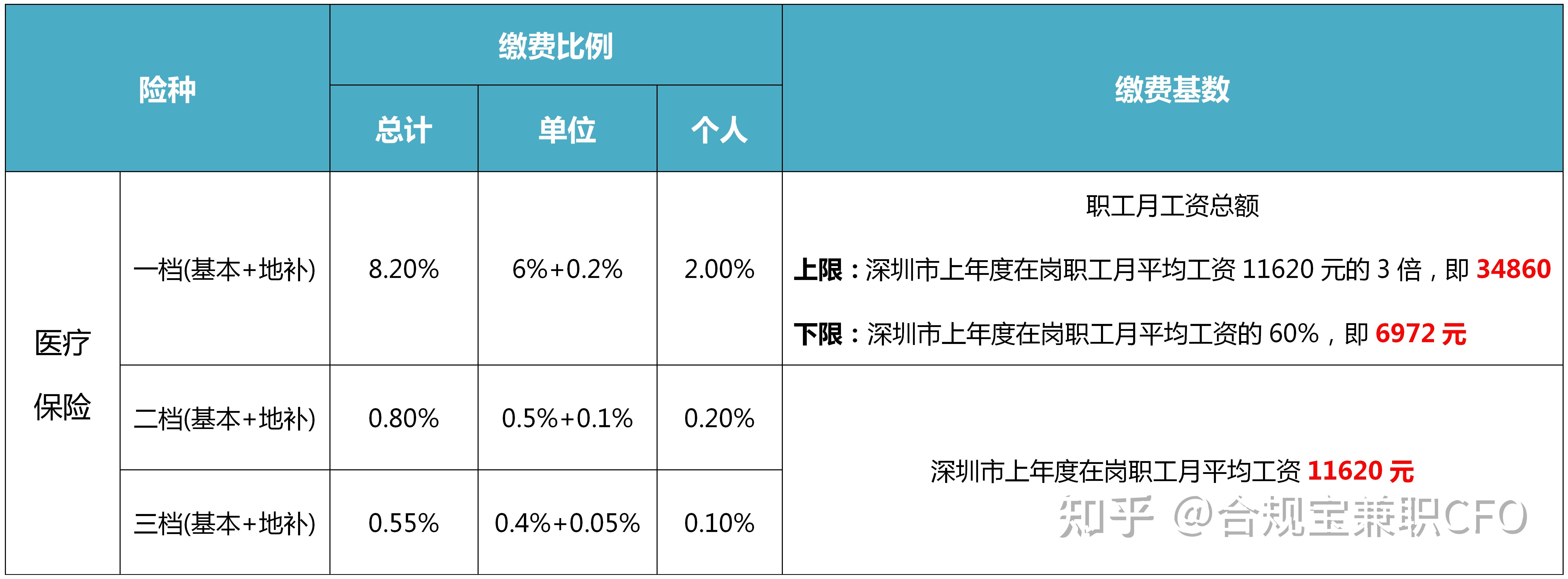 社保一二三档有什么区别？缴费基数是什么？社保费用怎么算？一文说清！