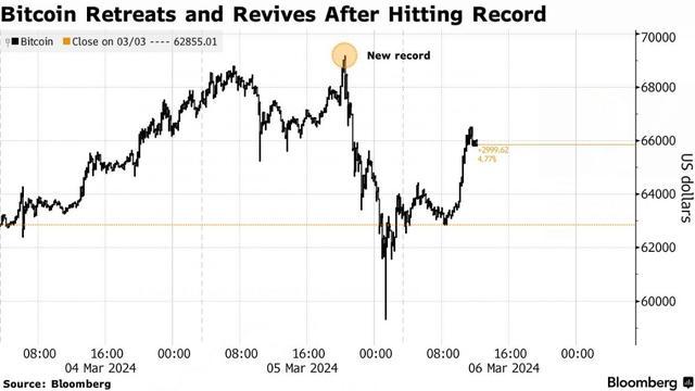 比特币“惊魂一夜”后再次逼近6.9万高点 新一轮上攻开启？