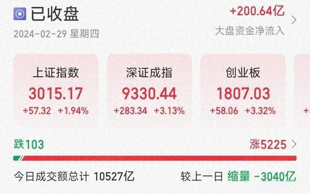 ​半导体产业链全线大涨，半导体设备ETF（159516）涨近6%