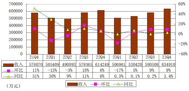 B站2023年第四季度营收63.5亿元 日活用户超1亿